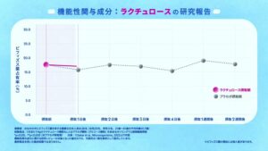 ビヒダス CMのシーン4（00:05）
