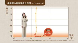 ガス温水床暖房 CMのシーン7（00:09）